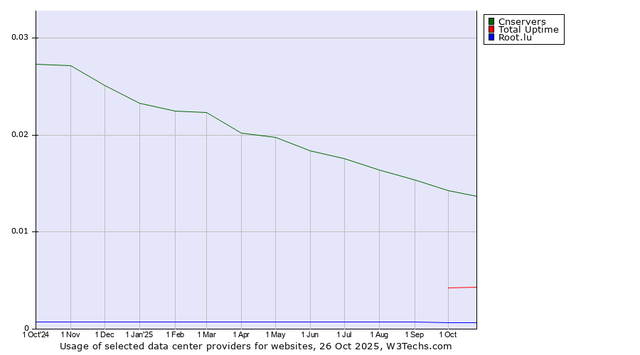 Historical trends in the usage of Cnservers vs. Total Uptime vs. Root.lu