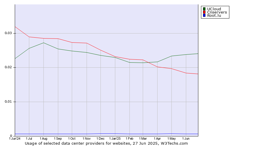 Historical trends in the usage of UCloud vs. Cnservers vs. Root.lu