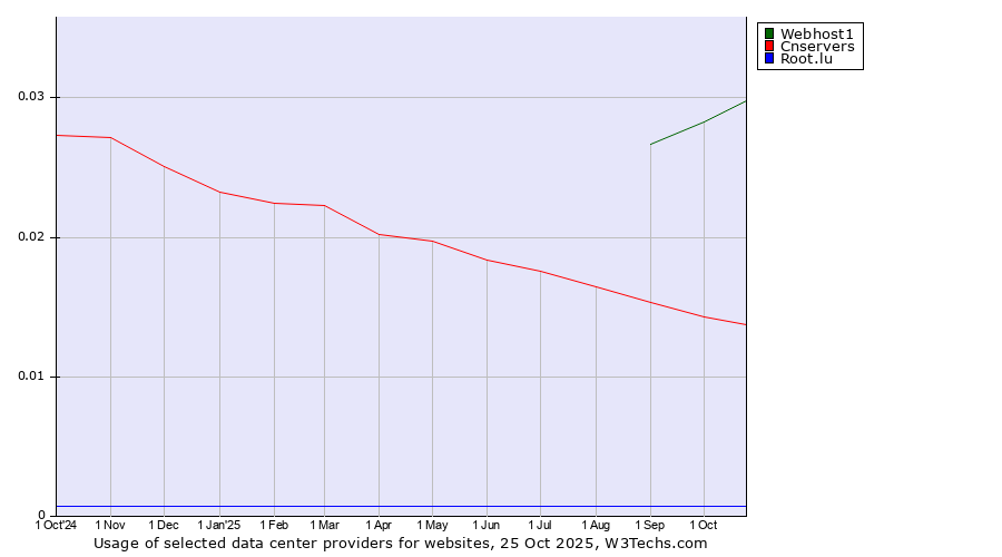 Historical trends in the usage of Webhost1 vs. Cnservers vs. Root.lu