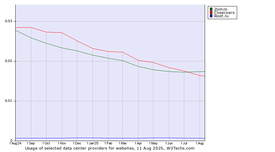 Historical trends in the usage of Zomro vs. Cnservers vs. Root.lu
