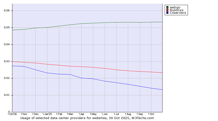 Historical trends in the usage of webgo vs. Rusonyx vs. Cnservers