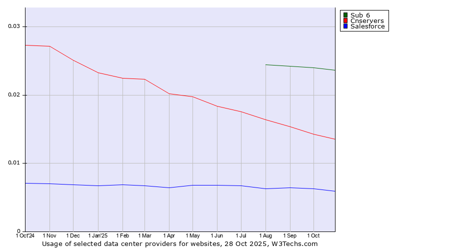 Historical trends in the usage of Sub 6 vs. Cnservers vs. Salesforce