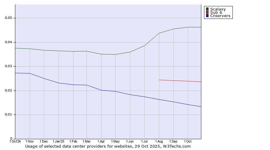 Historical trends in the usage of Scalaxy vs. Sub 6 vs. Cnservers