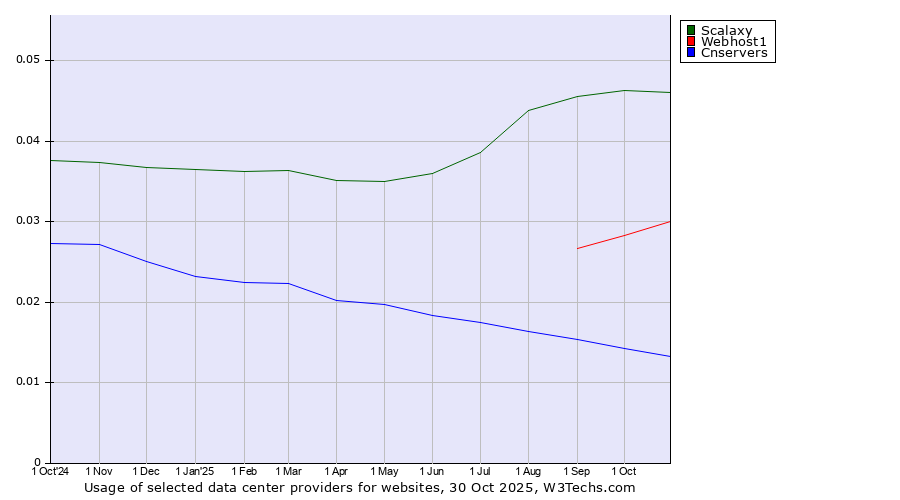 Historical trends in the usage of Scalaxy vs. Webhost1 vs. Cnservers