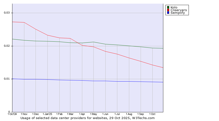 Historical trends in the usage of Kolo vs. Cnservers vs. Semplify