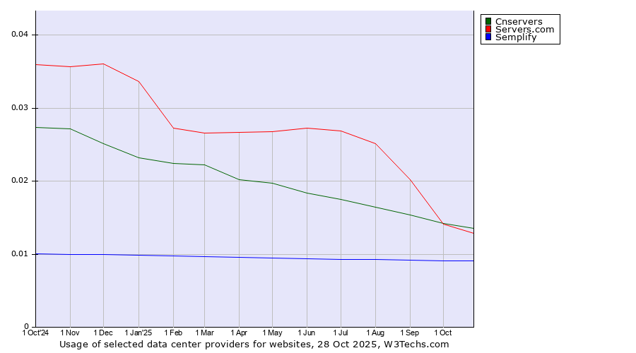 Historical trends in the usage of Cnservers vs. Servers.com vs. Semplify