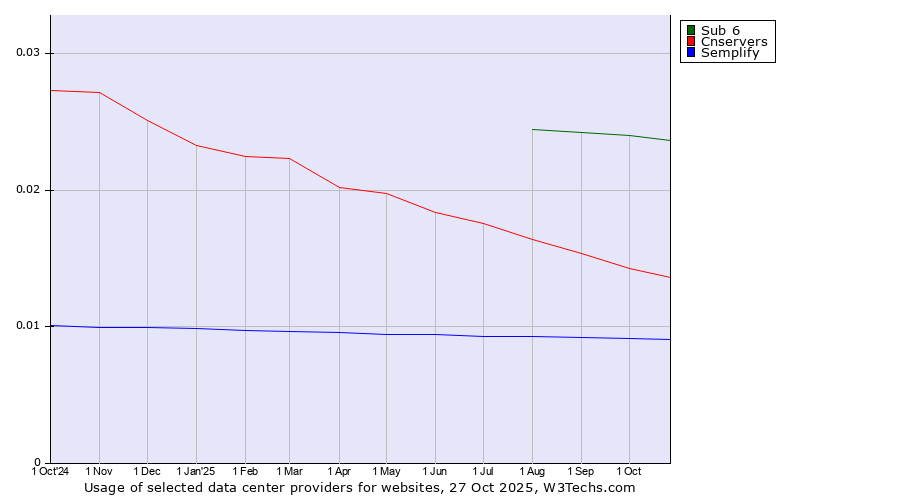Historical trends in the usage of Sub 6 vs. Cnservers vs. Semplify