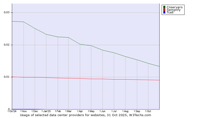 Historical trends in the usage of Cnservers vs. Semplify vs. Tcell