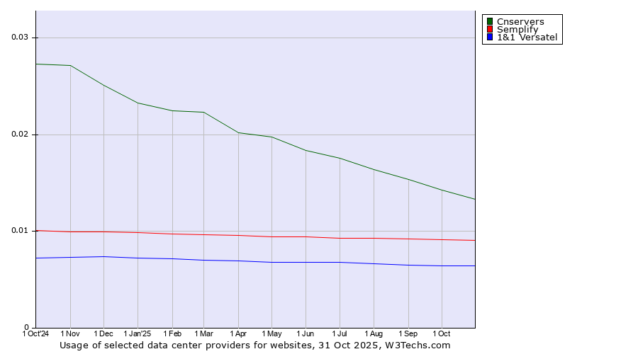 Historical trends in the usage of Cnservers vs. Semplify vs. 1&1 Versatel