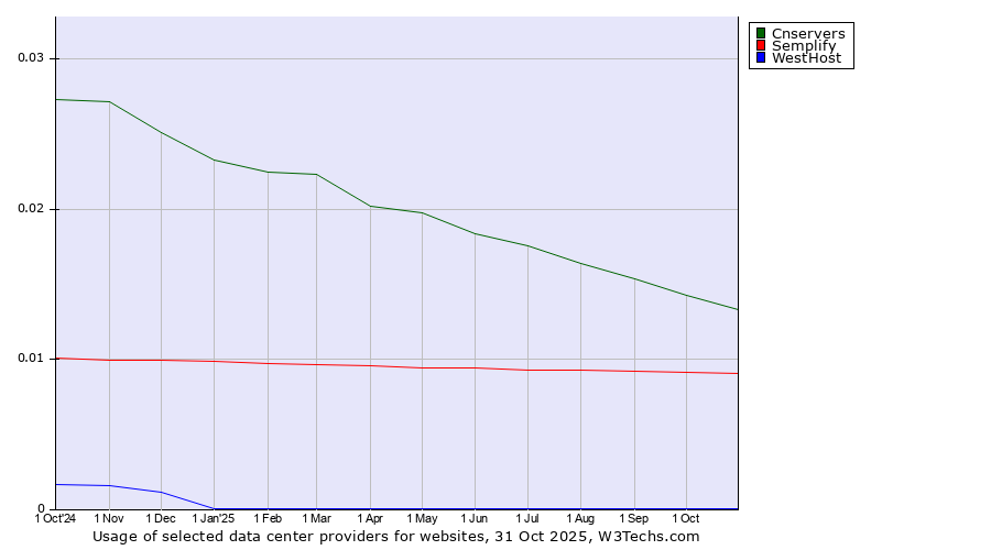 Historical trends in the usage of Cnservers vs. Semplify vs. WestHost