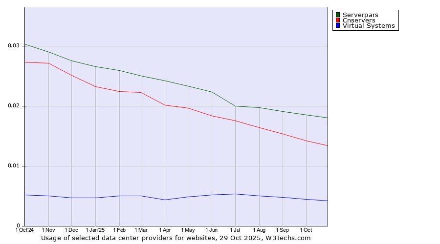 Historical trends in the usage of Serverpars vs. Cnservers vs. Virtual Systems