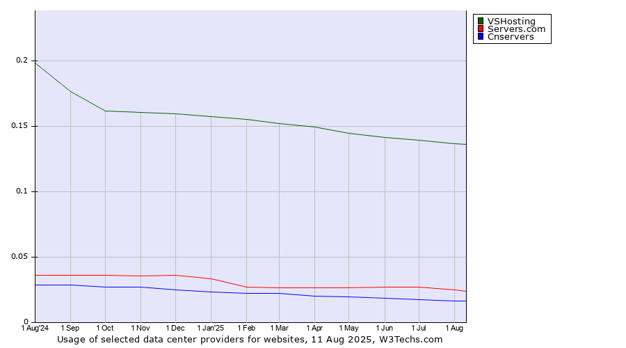 Historical trends in the usage of VSHosting vs. Servers.com vs. Cnservers