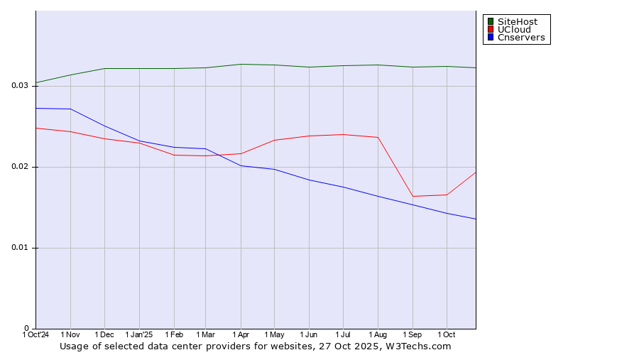 Historical trends in the usage of SiteHost vs. UCloud vs. Cnservers