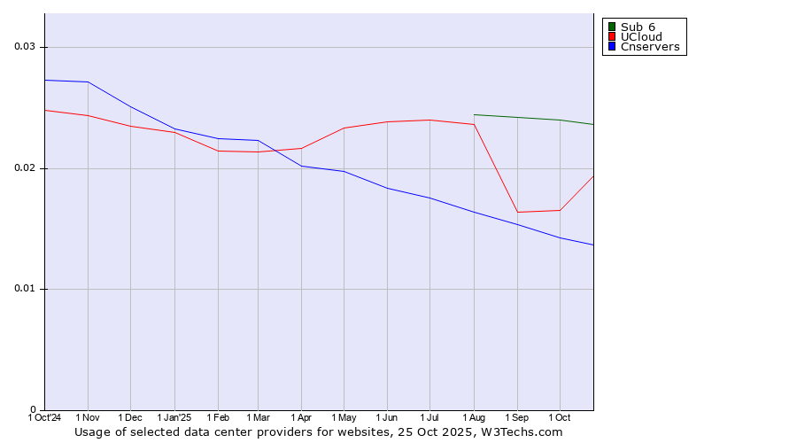 Historical trends in the usage of Sub 6 vs. UCloud vs. Cnservers