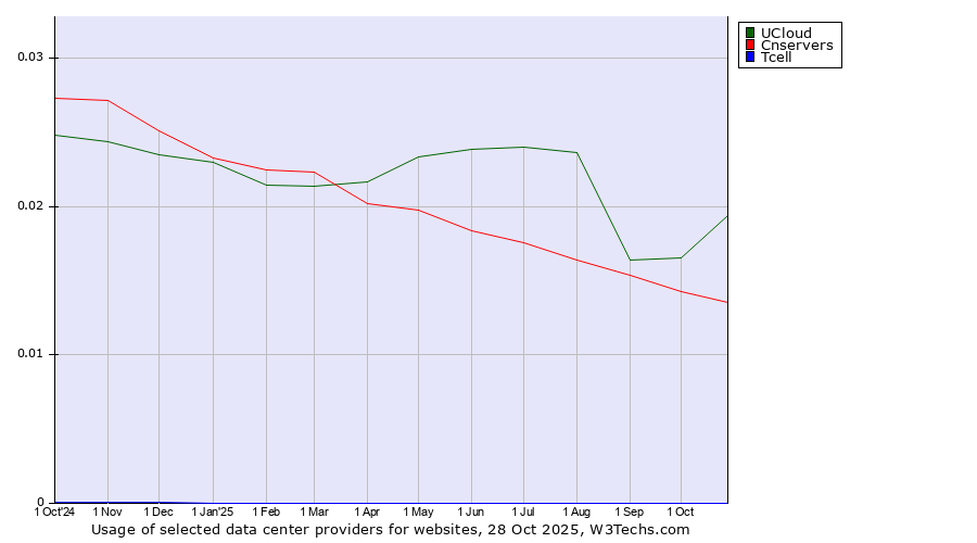 Historical trends in the usage of UCloud vs. Cnservers vs. Tcell