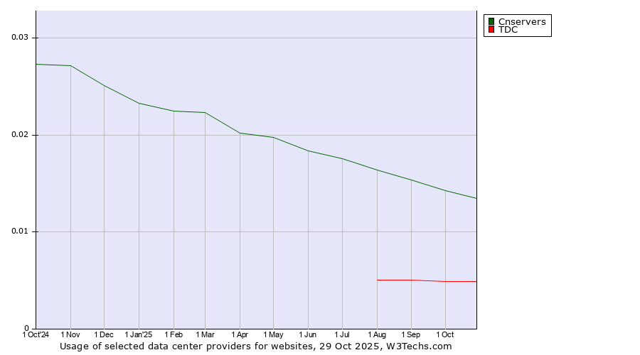 Historical trends in the usage of Cnservers vs. TDC