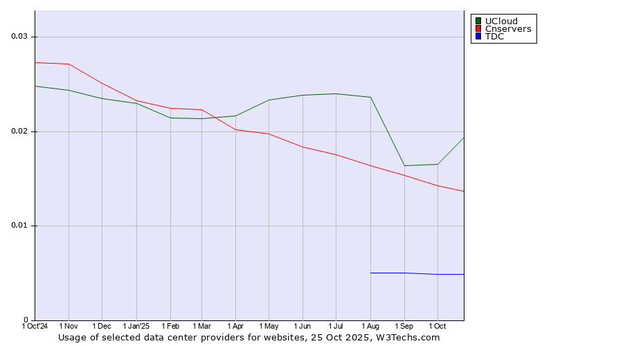 Historical trends in the usage of UCloud vs. Cnservers vs. TDC