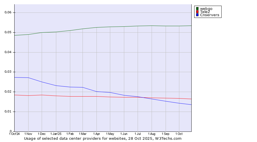 Historical trends in the usage of webgo vs. Tele2 vs. Cnservers