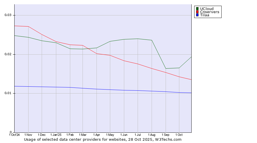 Historical trends in the usage of UCloud vs. Cnservers vs. Tilaa