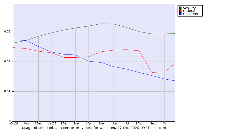 Historical trends in the usage of Voxility vs. UCloud vs. Cnservers