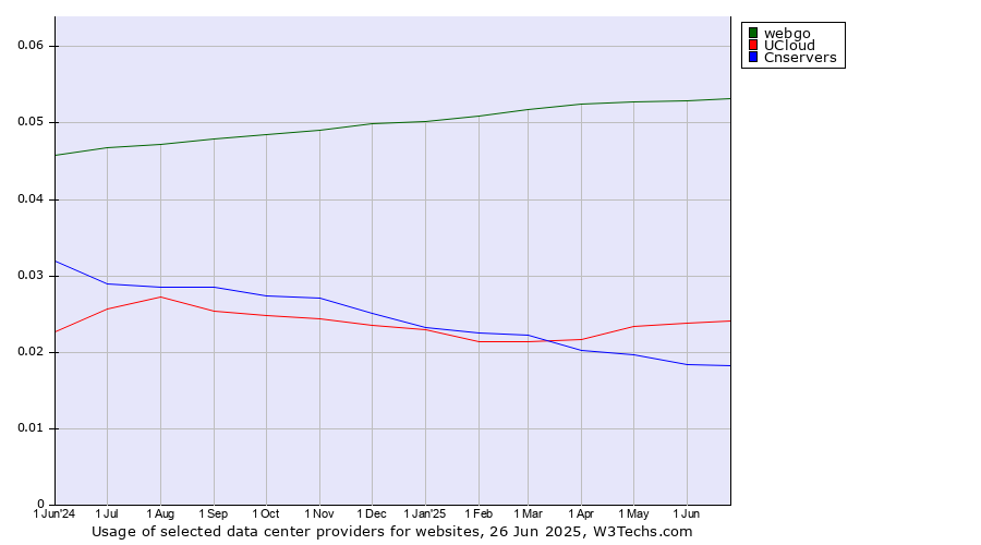 Historical trends in the usage of webgo vs. UCloud vs. Cnservers