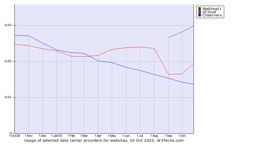 Historical trends in the usage of Webhost1 vs. UCloud vs. Cnservers