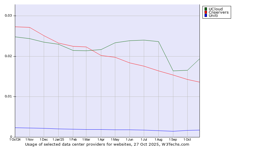 Historical trends in the usage of UCloud vs. Cnservers vs. Uniti