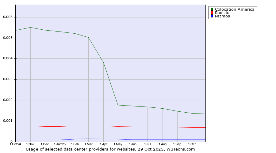 Historical trends in the usage of Colocation America vs. Root.lu vs. Patmos