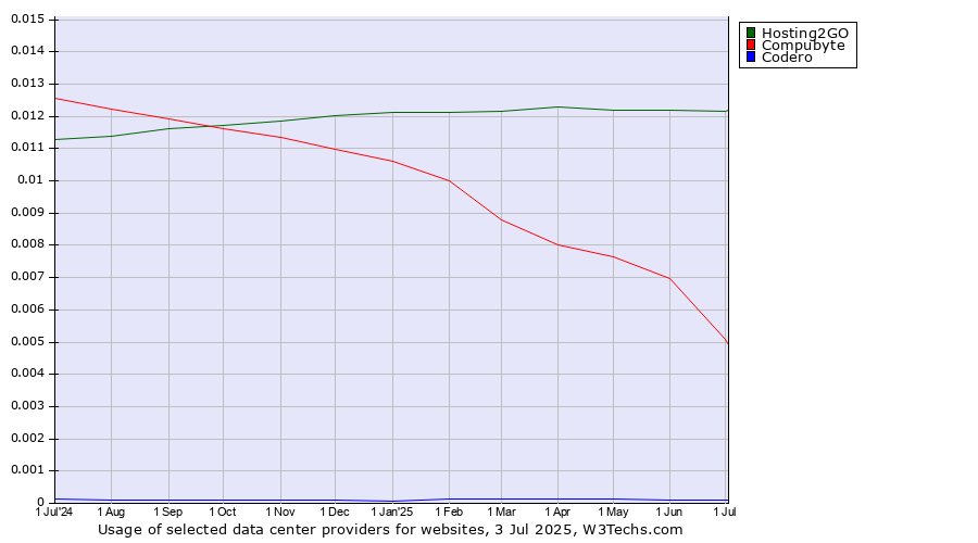 Historical trends in the usage of Hosting2GO vs. Compubyte vs. Codero