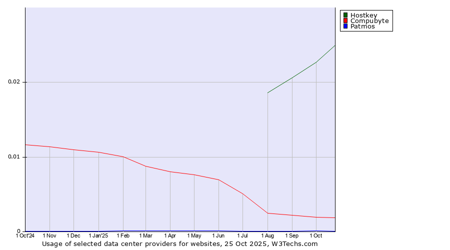 Historical trends in the usage of Hostkey vs. Compubyte vs. Patmos