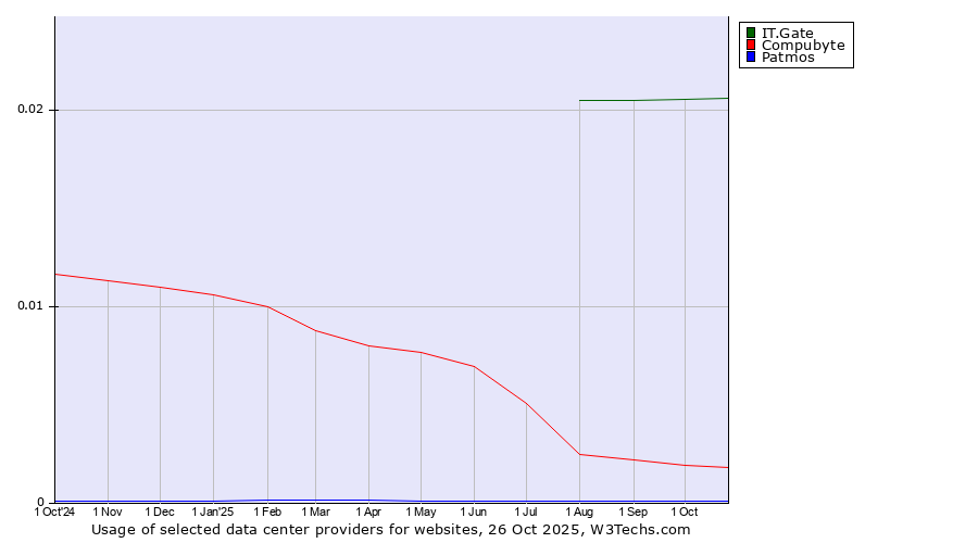 Historical trends in the usage of IT.Gate vs. Compubyte vs. Patmos