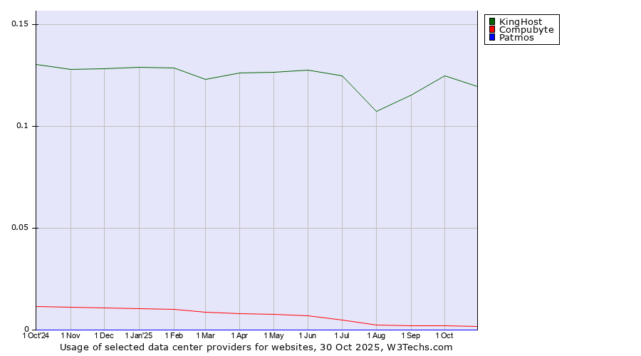 Historical trends in the usage of KingHost vs. Compubyte vs. Patmos