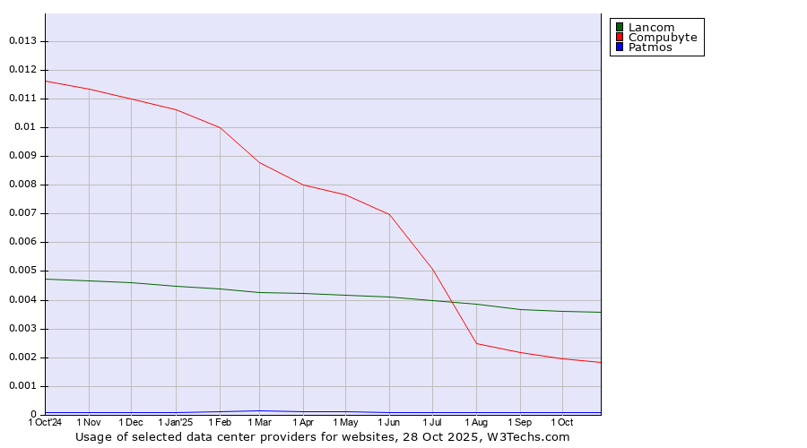 Historical trends in the usage of Lancom vs. Compubyte vs. Patmos