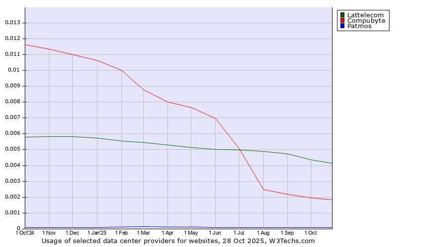 Historical trends in the usage of Lattelecom vs. Compubyte vs. Patmos