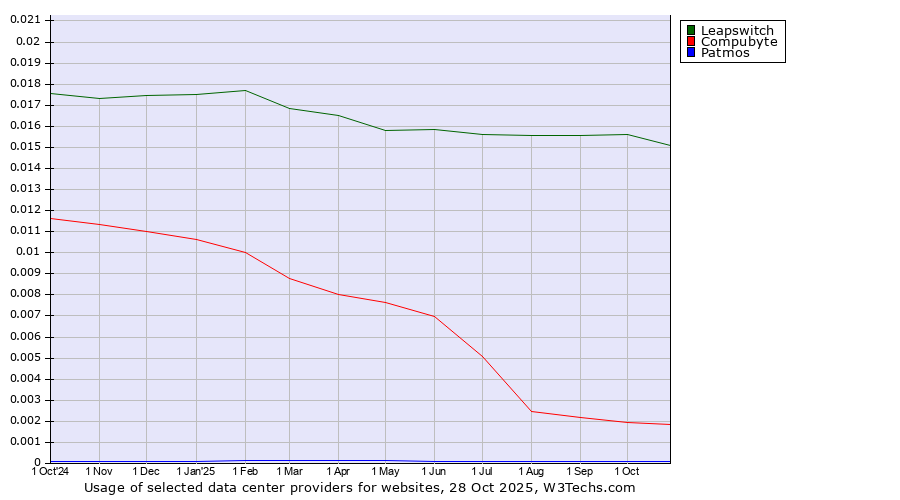 Historical trends in the usage of Leapswitch vs. Compubyte vs. Patmos