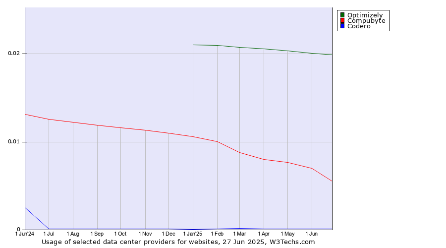 Historical trends in the usage of Optimizely vs. Compubyte vs. Codero