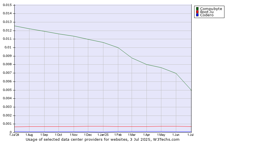 Historical trends in the usage of Compubyte vs. Root.lu vs. Codero