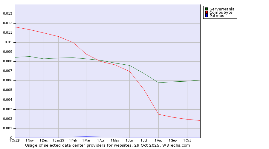 Historical trends in the usage of ServerMania vs. Compubyte vs. Patmos