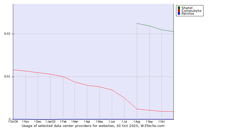 Historical trends in the usage of Shatel vs. Compubyte vs. Patmos