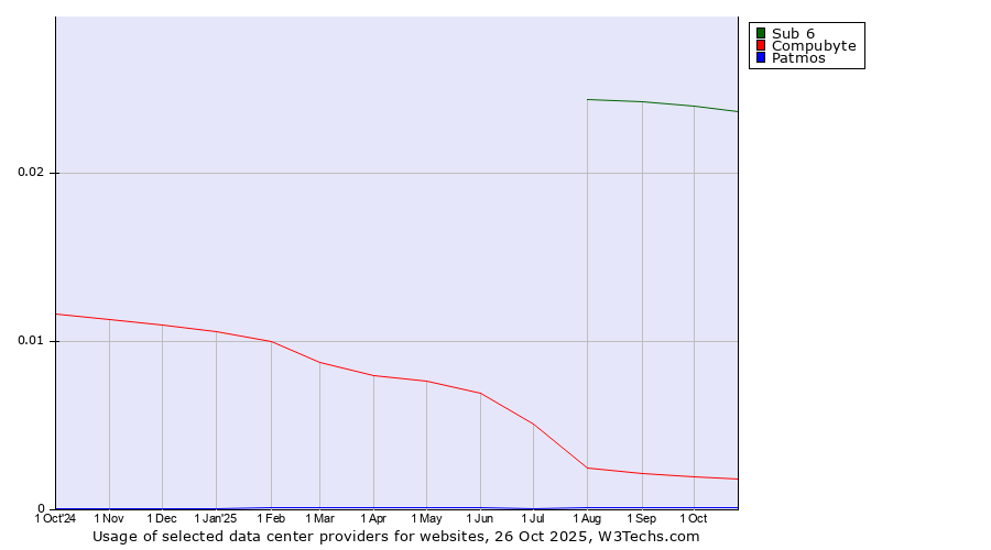 Historical trends in the usage of Sub 6 vs. Compubyte vs. Patmos