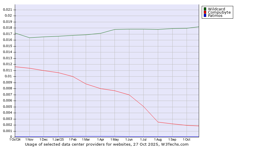 Historical trends in the usage of Wildcard vs. Compubyte vs. Patmos