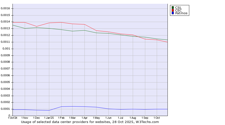 Historical trends in the usage of CSL vs. CEC vs. Patmos