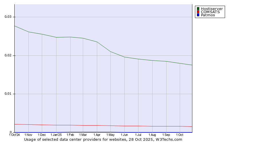 Historical trends in the usage of Hostiserver vs. COMSATS vs. Patmos