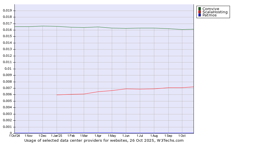 Historical trends in the usage of Comvive vs. ScalaHosting vs. Patmos