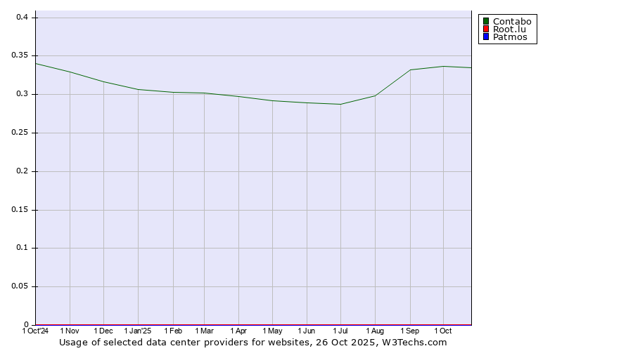 Historical trends in the usage of Contabo vs. Root.lu vs. Patmos