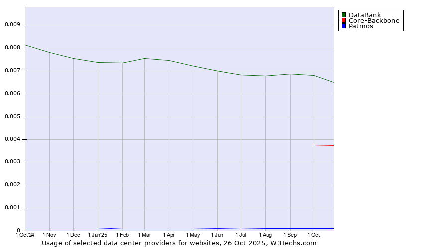 Historical trends in the usage of DataBank vs. Core-Backbone vs. Patmos