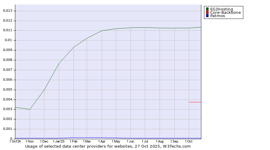 Historical trends in the usage of EGIHosting vs. Core-Backbone vs. Patmos