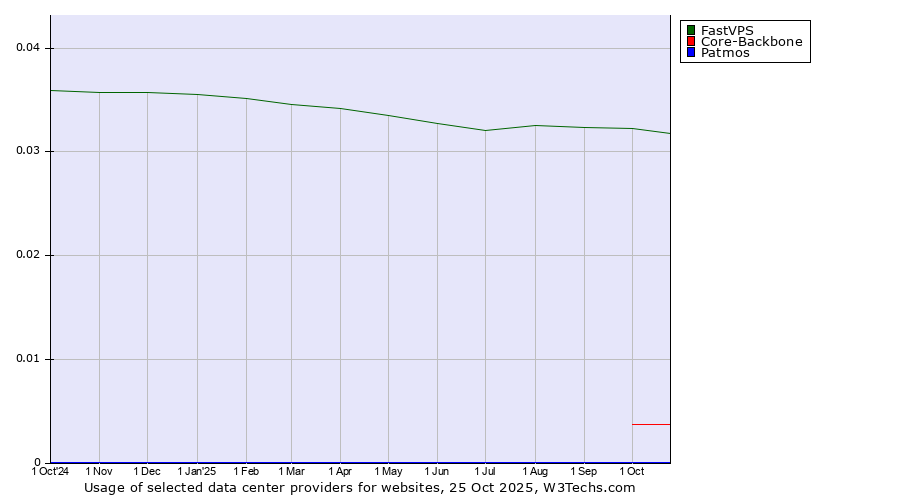 Historical trends in the usage of FastVPS vs. Core-Backbone vs. Patmos