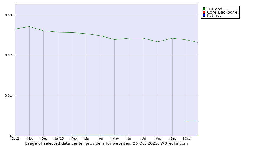Historical trends in the usage of IOFlood vs. Core-Backbone vs. Patmos