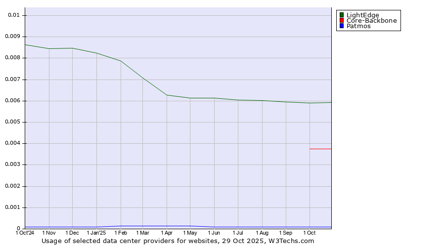 Historical trends in the usage of LightEdge vs. Core-Backbone vs. Patmos